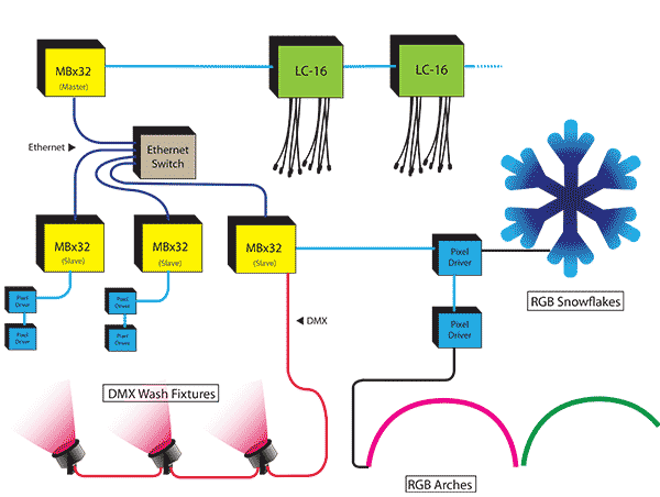 Mix RGB and standard lighting together in the same Animated Lighting control system