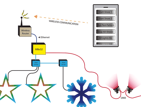 Control your lighting display wirelessly. Great if you can not run Cat 5 category between controllers.